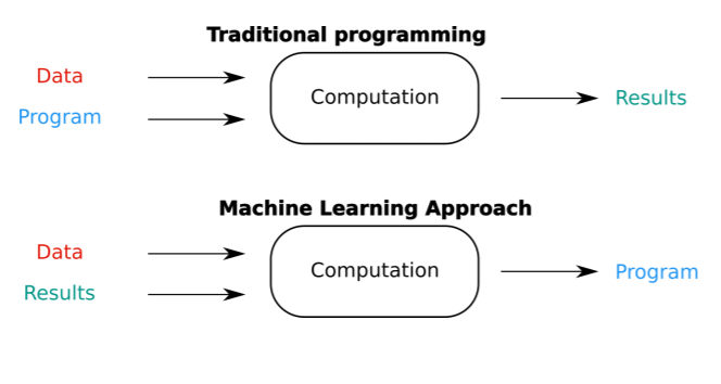 Traditional vs ML programming image