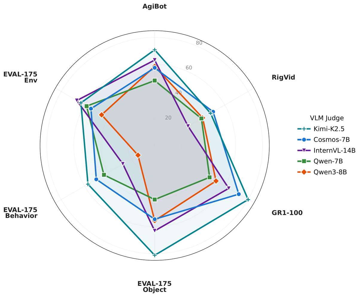 Radar chart of VLM-judge accuracy (F1) for task completion across six datasets.