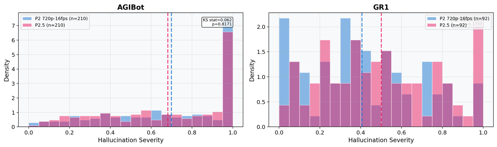 Hallucination-severity distributions for Predict2 versus Predict2.5 on AgiBot and GR1.