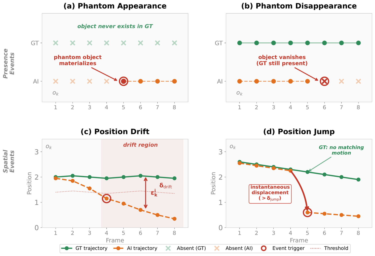 Trajectory schematics for the four event types: phantom appearance, phantom disappearance, position drift, and position jump.