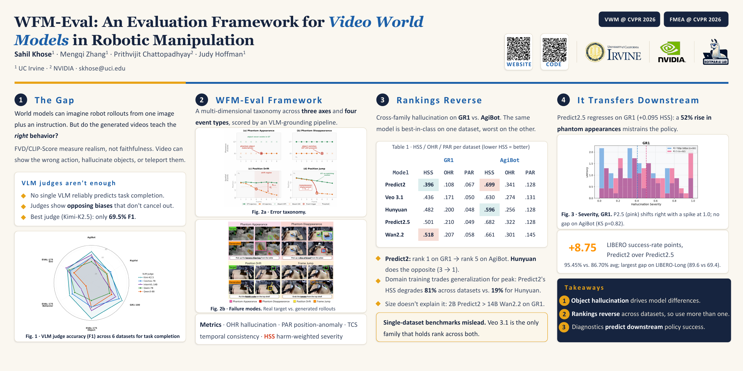 WFM-Eval poster covering motivation, the framework, cross-dataset rankings, and downstream policy transfer.